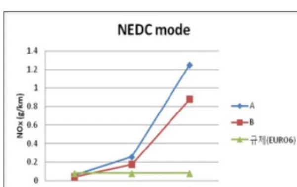 Fig. 5 NEDC NOx Emission