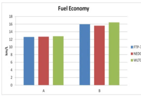 Fig. 7 Fuel Economy 4. 결  론 동일  엔진과  후처리장치를  사용하며  공차중량 이 다른 두 차량에 대해 모드 및 온도별 배출가스  특성과 연비특성을 살펴보고 다음과 같은 결론을  얻을 수 있었다