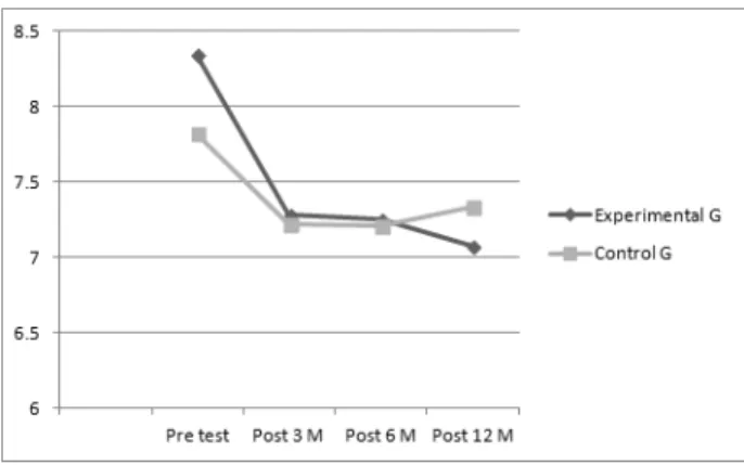 Table  4>  Differences  of  goal  achievement  on  Hb  A1c  between  groups  on  times                                                                  (N=130)