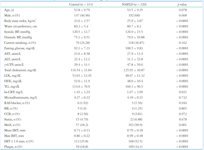 Table 1. Clinical characteristics of the patients with NAFLD and control groups