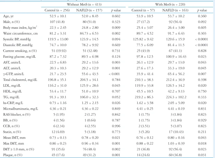 Table 2. Comparison of the parameters among the groups