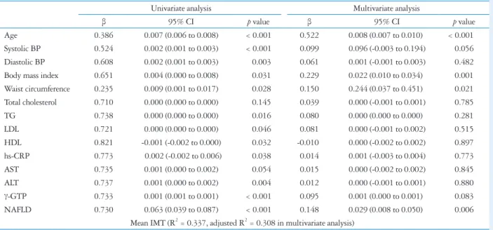 Table 4. Multiple linear regression analysis of carotid IMT and clinical parameters in study groups