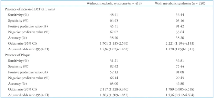 Table 5.  Predictive value of NAFLD in identification of increased IMT or presence of plaque 