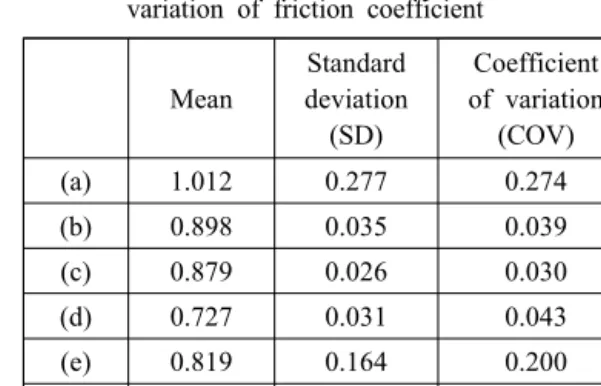 Fig. 8 Mean values of wear loss and friction  coefficient according to the specimen condition; 