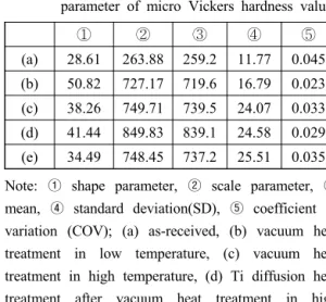 Table 4 Mean, standard deviation, coefficient of  variation, shape parameter and scale  parameter of micro Vickers hardness values