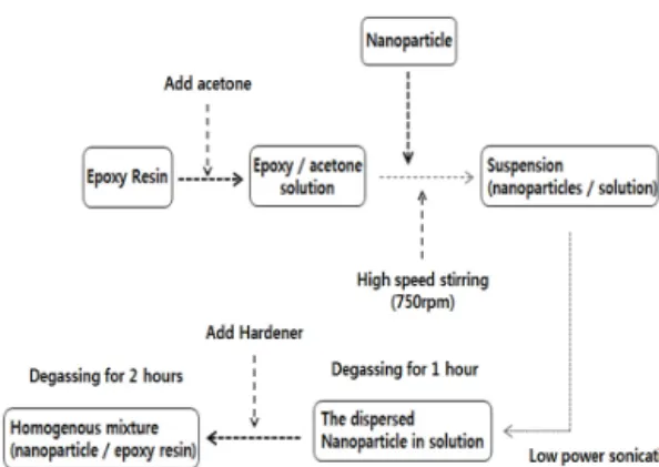 Fig. 2 Schematic diagram of process of nano  -particle reinforced composites