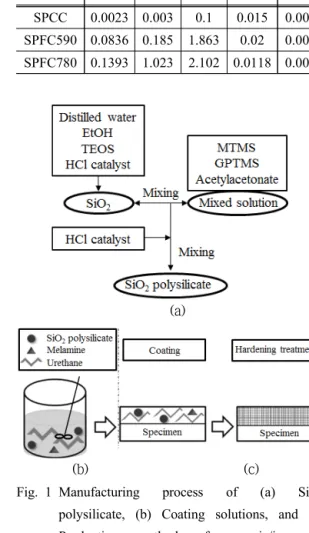 Table 1 Mechanical properties