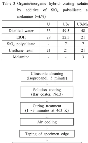 Table 3 Organic/inorganic hybrid coating solutions  by additive of SiO 2  polysilicate and  melamine (wt.%) U US 7 US 7 M 3 Distilled water 53 49.5 48 EtOH 28 22.5 21 SiO 2  polysilicate - 7 7 Urethane resin 21 21 21 Melamine - - 3 Ultrasonic cleaning (Iso