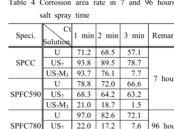 Table 4 Corrosion area rate in 7 and 96 hours of  salt spray time