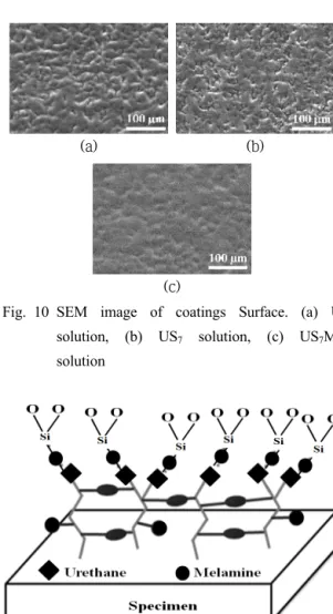 Fig. 10 SEM image of coatings Surface. (a) U  solution, (b) US 7  solution, (c) US 7 M 3