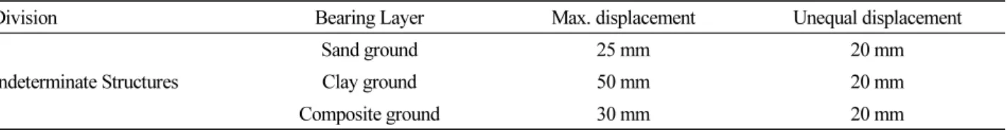 Table 4. Allowable Vertical displacement of Indeterminate Structures *