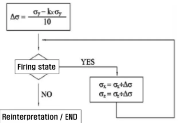 Fig. 3. Partial derivative of the yield function