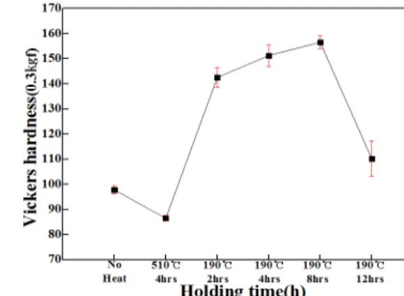 Fig. 1 Variation of vickers hardness with heat  treatment condition