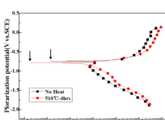 Fig. 3 Variation of cathodic and anodic polarization  curves with solution heat treatment(510℃,  4hrs) and without heat treatment
