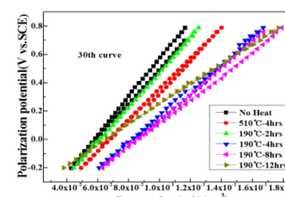 Fig. 8 Variation cyclic voltammogram with and  without heat treatment