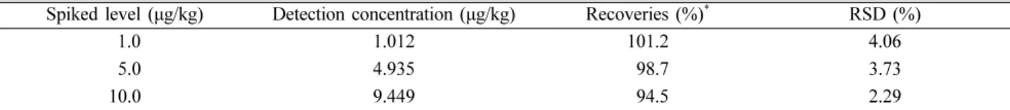 Table 2. Residue concentration of dl-MEP in muscle of pigs orally administered with MEP 12 g/ton feed for 7 days