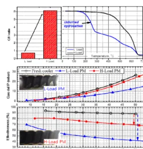 Fig. 7 Effectiveness and gas side pressure drop of  EGR cooler according to aging period (EGR  gas flow rate=50kg/h) 