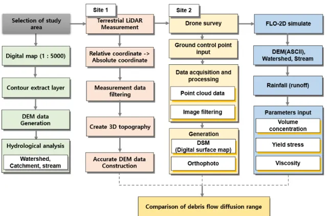 Fig. 2. Research flowchart