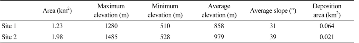 Table 1. Watershed Information Area (km 2 ) Maximum elevation (m) Minimum elevation (m) Average