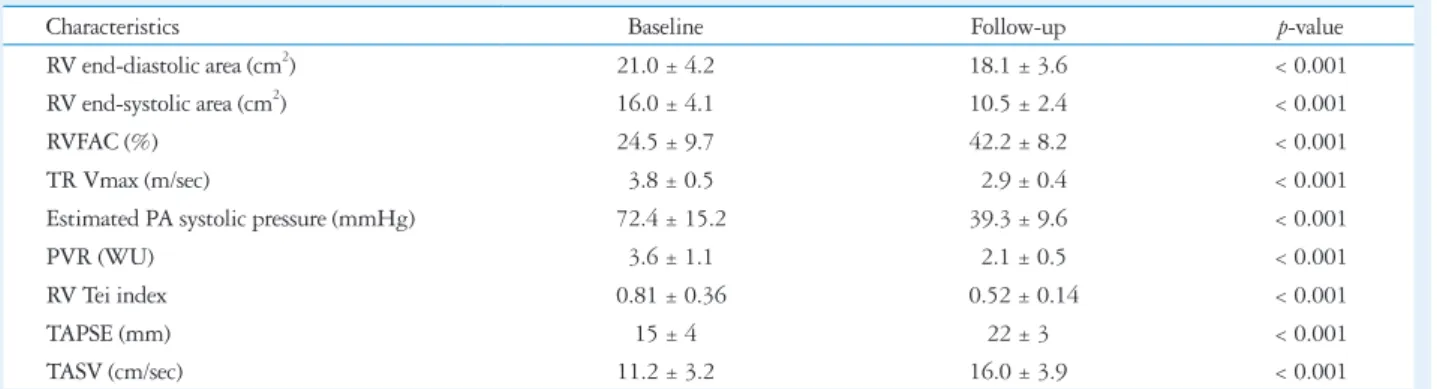 Table 2. Comparison of baseline and follow-up echocardiographic data of right ventricle in 44 patients