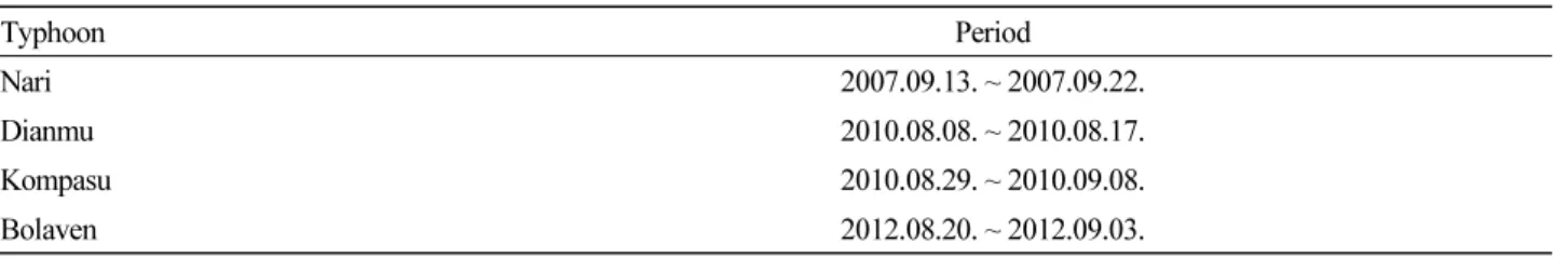 Table 2. The four major typhoons in Geum River basin since 2000