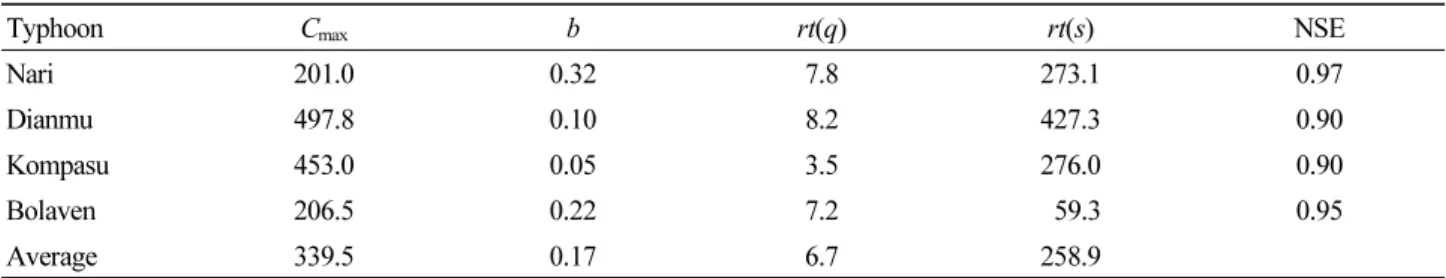 Table 3. Calibrated model parameters for four typhoon flood events at C3 (Cheongju)