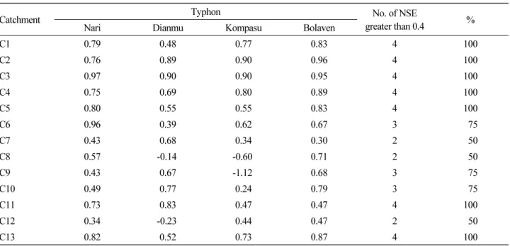 Table 4. Calibration result of NSE for four typhoon flood events at 13 catchments