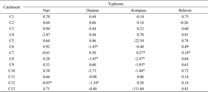 Table 8. Values of the NSE for 52 Flood Events in 13 Catchment