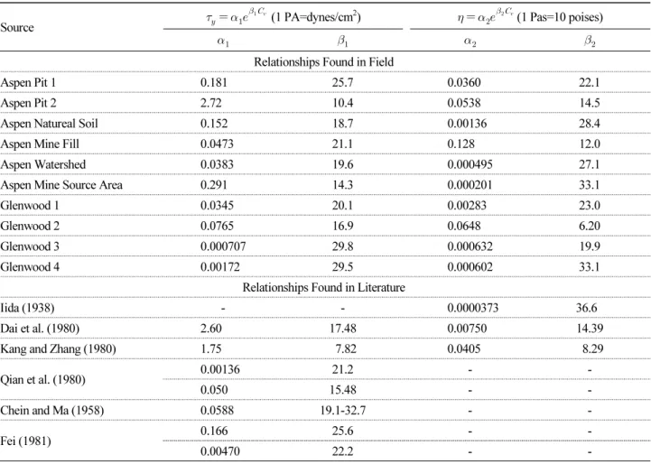 Table 1. Empirical coefficients of yield stress and dynamic viscosity (O’Brien &amp; Julien, 1998)