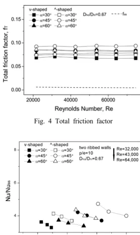 Fig. 3 Normalized channel average Nusselt number