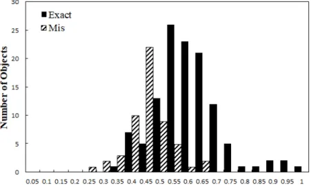 Fig. 8. Final Results of Shape Similarity