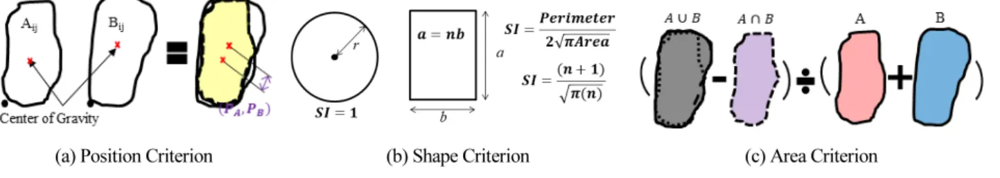 Fig. 1. Concept of CRITIC Method