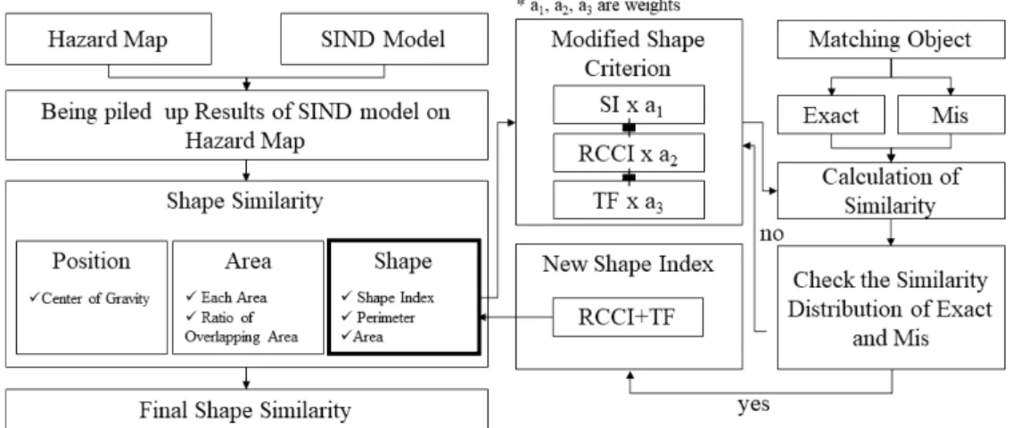 Fig. 3. Overall process of this study