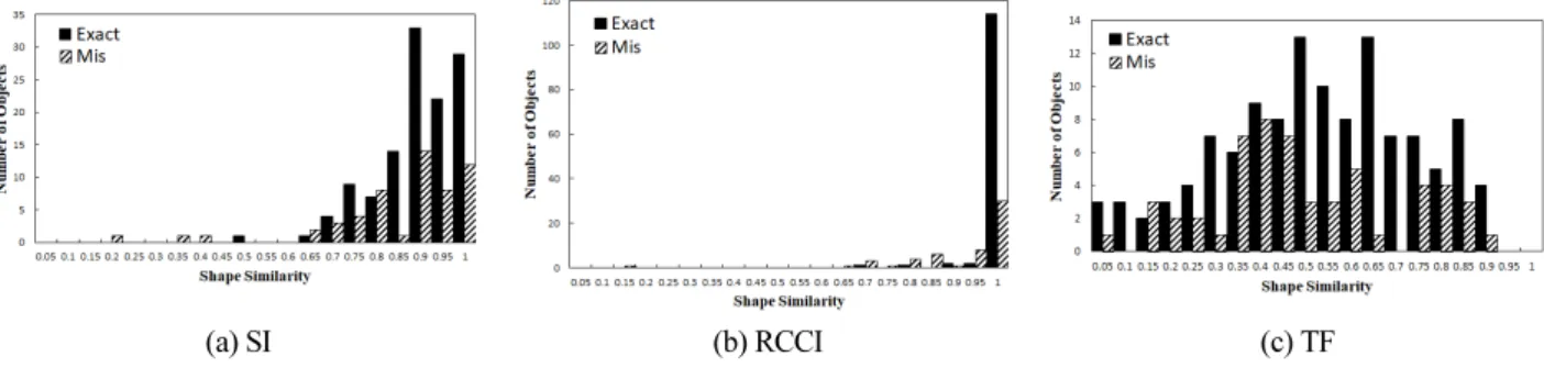 Fig. 7 은 앞서 제시한 각 형상인자를 활용한 유사도 결과이다. Fig. 7(b)의 RCCI의 경우 정 매칭쌍과 오 매칭쌍을 크게 구 별하지 못하는 것으로 나타났다