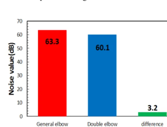 Fig. 6 Comparison with toilet bowls drain noise on  complex and single structure elbow.