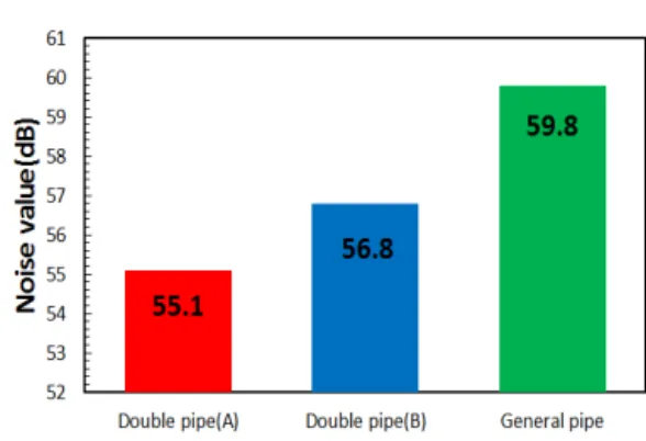Fig. 9 Comparison with bathtub drain noise on  complex and single structure vertical pipe.