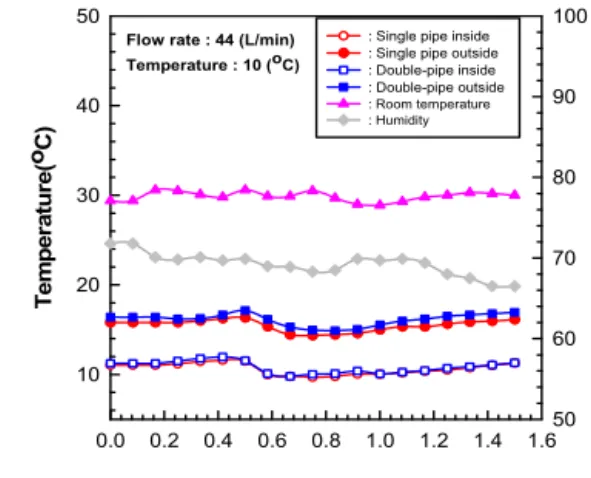 Fig. 12 Distribution of temperature on single and  double pipe(water flow rate : 88ℓ/min,  inlet temperature : 15℃) Time(h)0.00.20.40.60.8 1.0 1.2 1.4 1.6Temperature(oC)1020304050 Humidity(%)5060708090100
