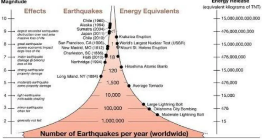 Fig. 1. Frequency and magnitude of Earthquake in the World - Energy Comparison 7)