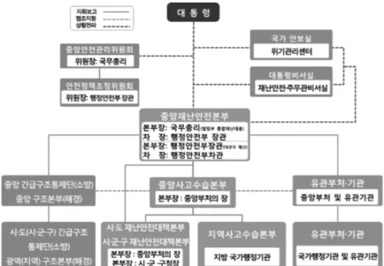 Fig. 2. Composition and operation of the Central Safety Countermeasures Headquarters (Source: Choi Yong-joon, Hong  Yoon-ki (2017) and GIS-based Earthquake Disaster Information System for Daegu)