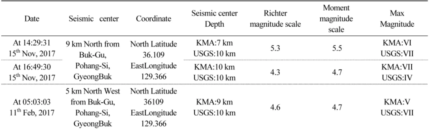 Table 1. List of aftershocks of main and magnitude 4.0 and higher Date  Seismic   center Coordinate  Seismic center 