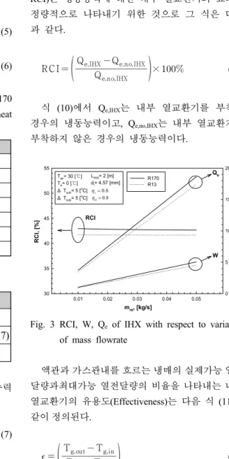 Table 1 Performance    analysis    ranges   of R170  refrigeration system with internal heat  exchanger Refrigerant R170(Ethane) T gc  , [℃] 25, 30 T e  , [℃] -5, 0 T suh , [℃] 5 T sub , [℃] 5 m re , [kg/s] 0.01 ~ 0.05  c , [/] 0.8  m , [/] 0.8