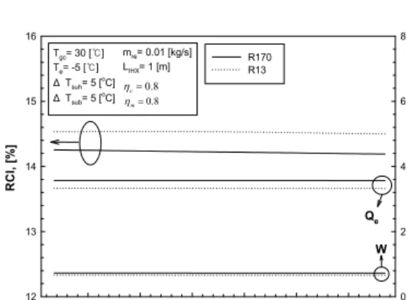 Fig. 4 RCI, W, Q e  of IHX with respect to variation  of inner diameter tube of internal heat  exchanger 상대냉동능력지수(RCI),  냉동능력(Q e ),  압축일량 (W)를 나타낸 Fig