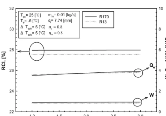 Fig. 5 RCI, W, Q e  of IHX with respect to variation  of length of internal heat exchanger