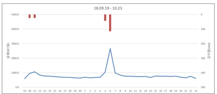 Fig. 2. Rainfall and flow rate curve at point A in AA City