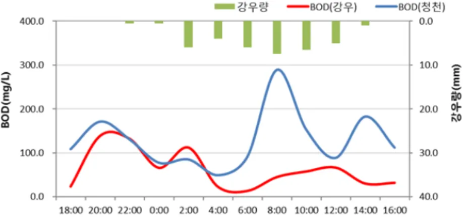Fig. 9. BOD Curves at the same time on the sunny day and the rainy day at point B in AA City
