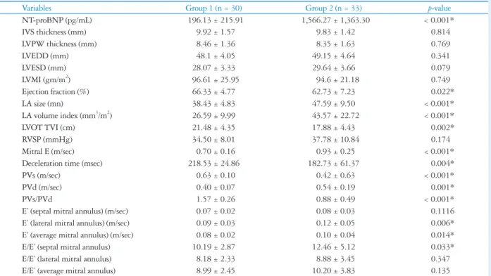 Table 2. Comparison of each parameters in the group 1 and the group 2
