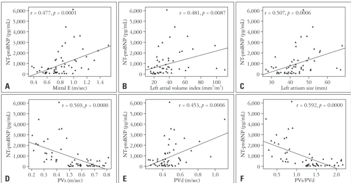 Table 3. Correlation between NT-proBNP and Doppler echocardio- echocardio-graphic parameters Variable r p LVEDD (mm) 0.212 0.647 Ejection fraction (%) -0.153 0.177 LA size (mn) 0.507   0.001* LA volume index (mm 3 /m 2 ) 0.481   0.009* LVOT TVI (cm) -0.404