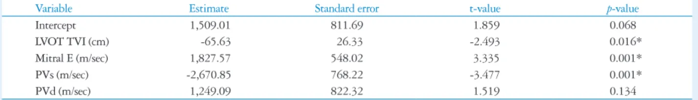 Fig. 2. ROC curve for NT-proBNP value of 433 pg/mL in prediction of E/