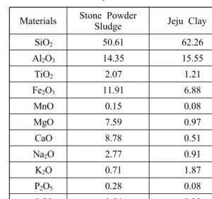 Table 1 Chemical component of materials Materials Stone Powder