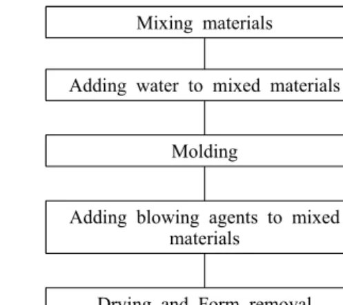 Fig. 1 Flow chart of non-sintered bloating process